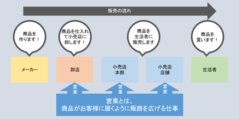 日用品・消費財メーカーの主要6職種の仕事内容を解説-営業・マーケティング・購買・コーポレート・研究開発・製造技術- | 就職活動支援サイト ...